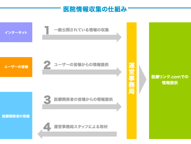 医院情報収集の仕組み